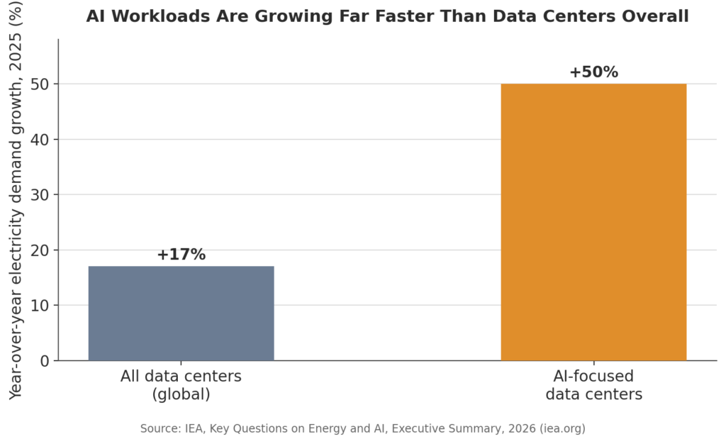 AI data center electricity demand growth rate compared to all data centers 2025
