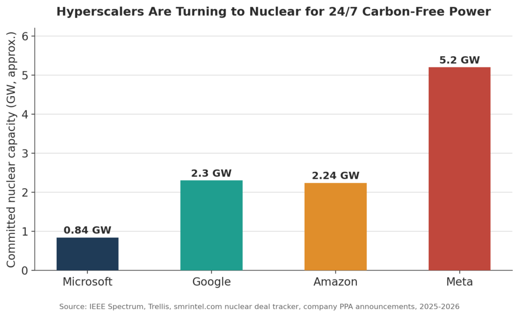 Chart comparing nuclear power commitments in gigawatts by Microsoft Google Amazon and Meta