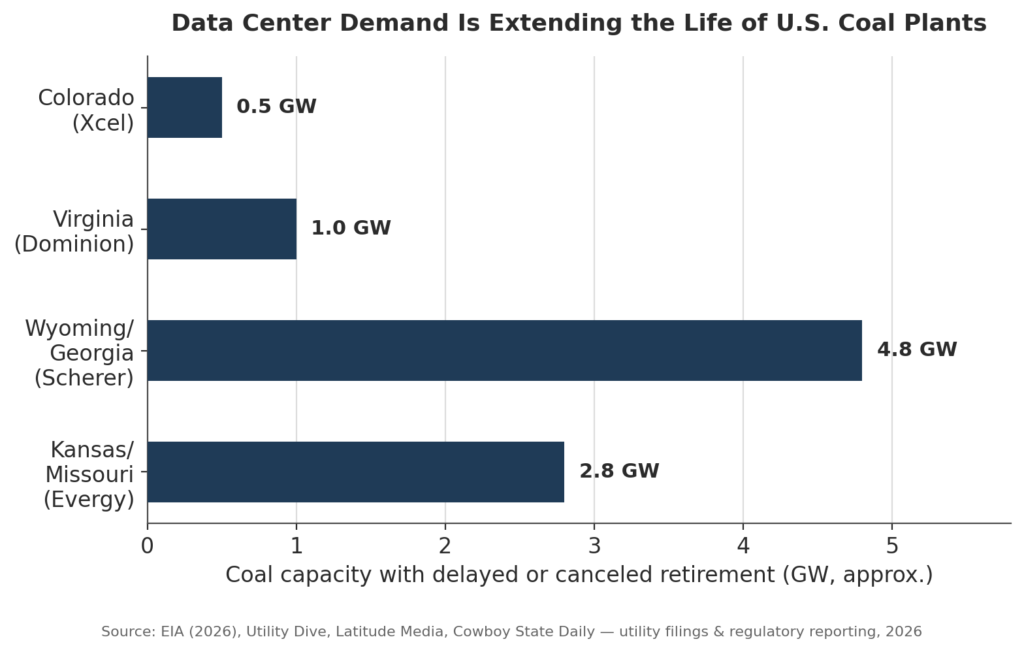 Chart showing coal power plant retirement delays by state due to data center demand