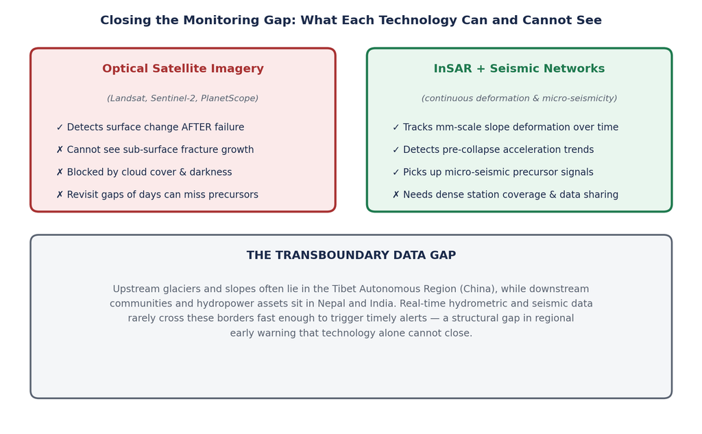 Complementary strengths and blind spots of optical satellite imagery versus continuous InSAR and seismic monitoring