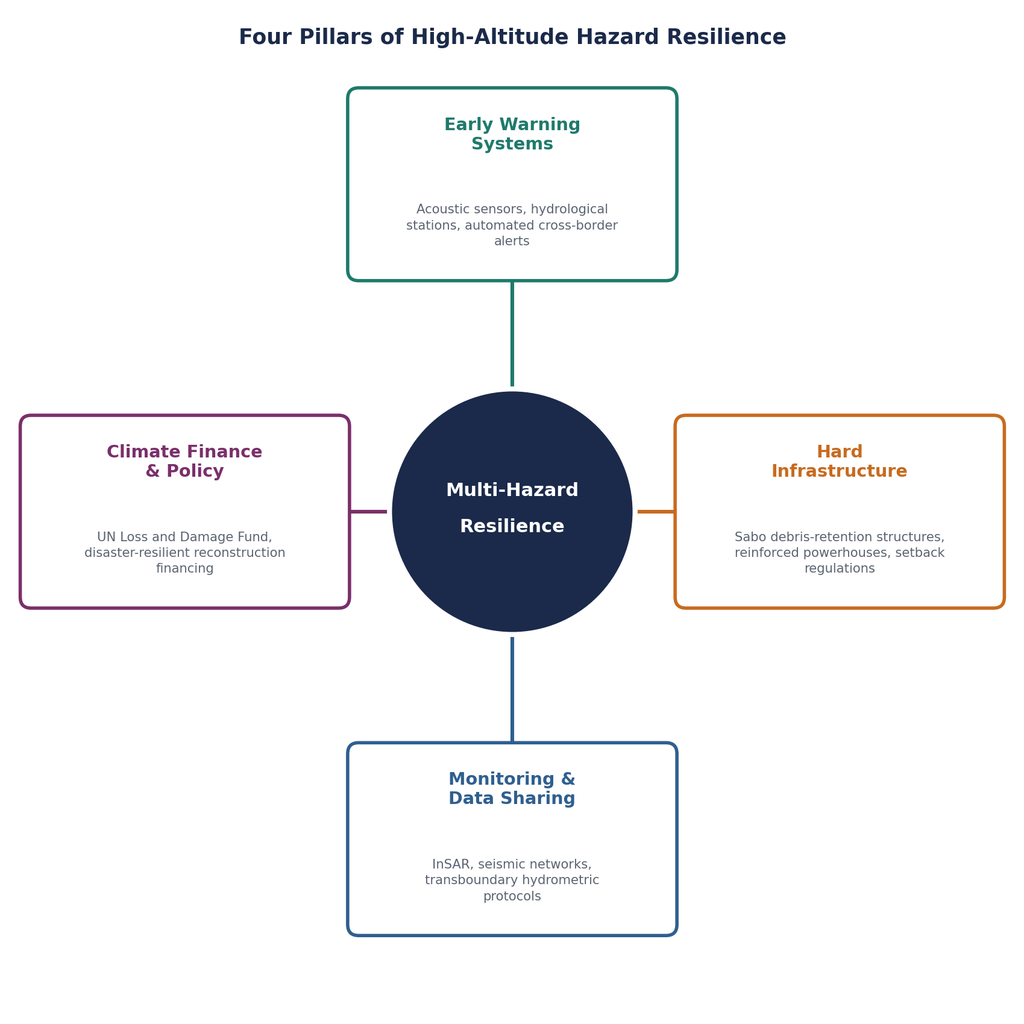 four-pillar framework for high-altitude hazard resilience, integrating monitoring, engineering, early warning, and climate finance.